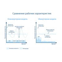 Чем же отличается инверторный кондиционер?, фото 0