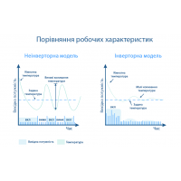 Чим же відрізняється інверторний кондиціонер?, фото 0