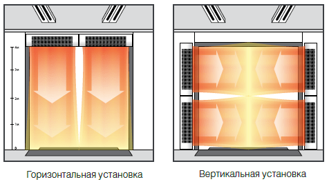 Промышленные воздушные тепловые завесы, фото 2