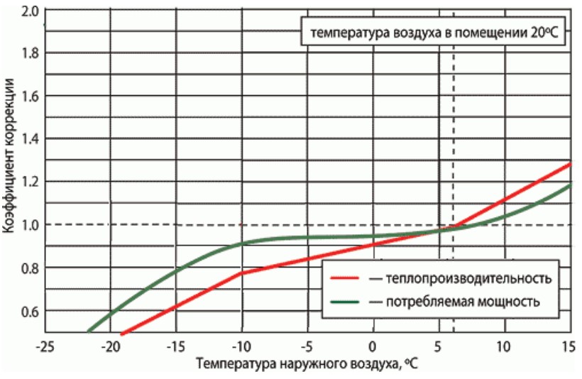 Эффективность кондиционера на обогрев фото 1