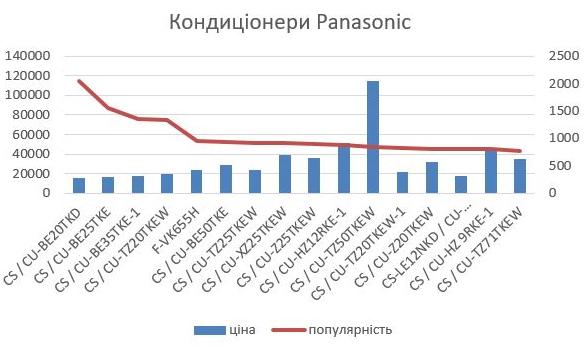 Кондиціонер Panasonic, цена в Украине